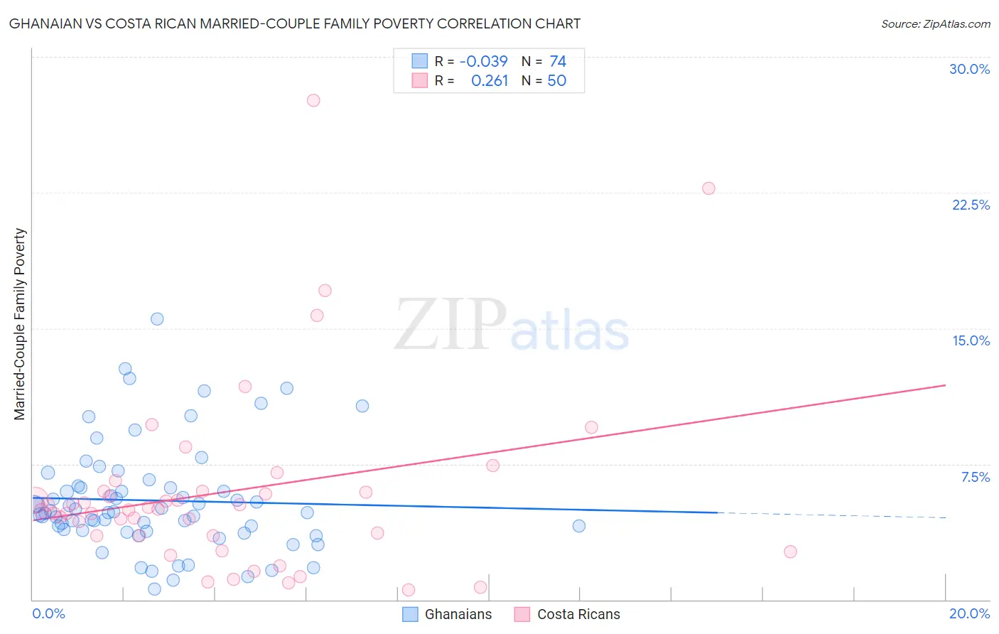 Ghanaian vs Costa Rican Married-Couple Family Poverty