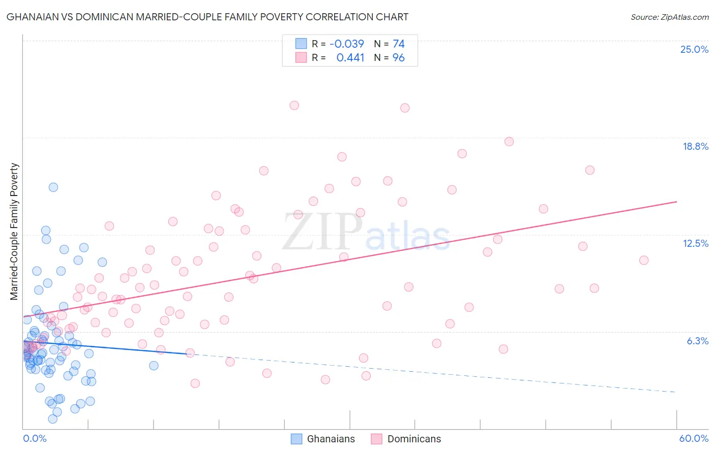Ghanaian vs Dominican Married-Couple Family Poverty