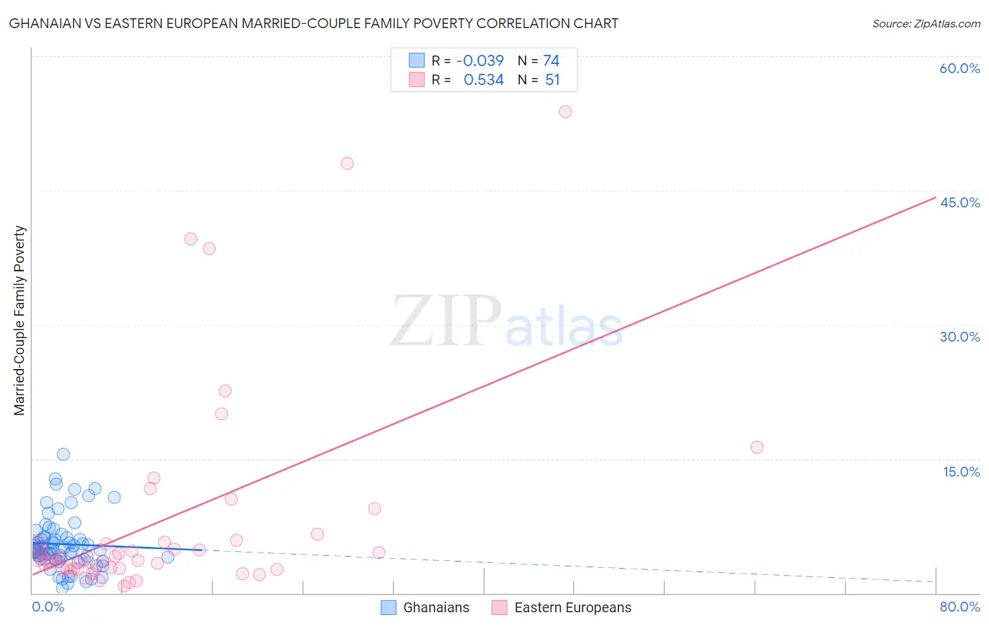 Ghanaian vs Eastern European Married-Couple Family Poverty