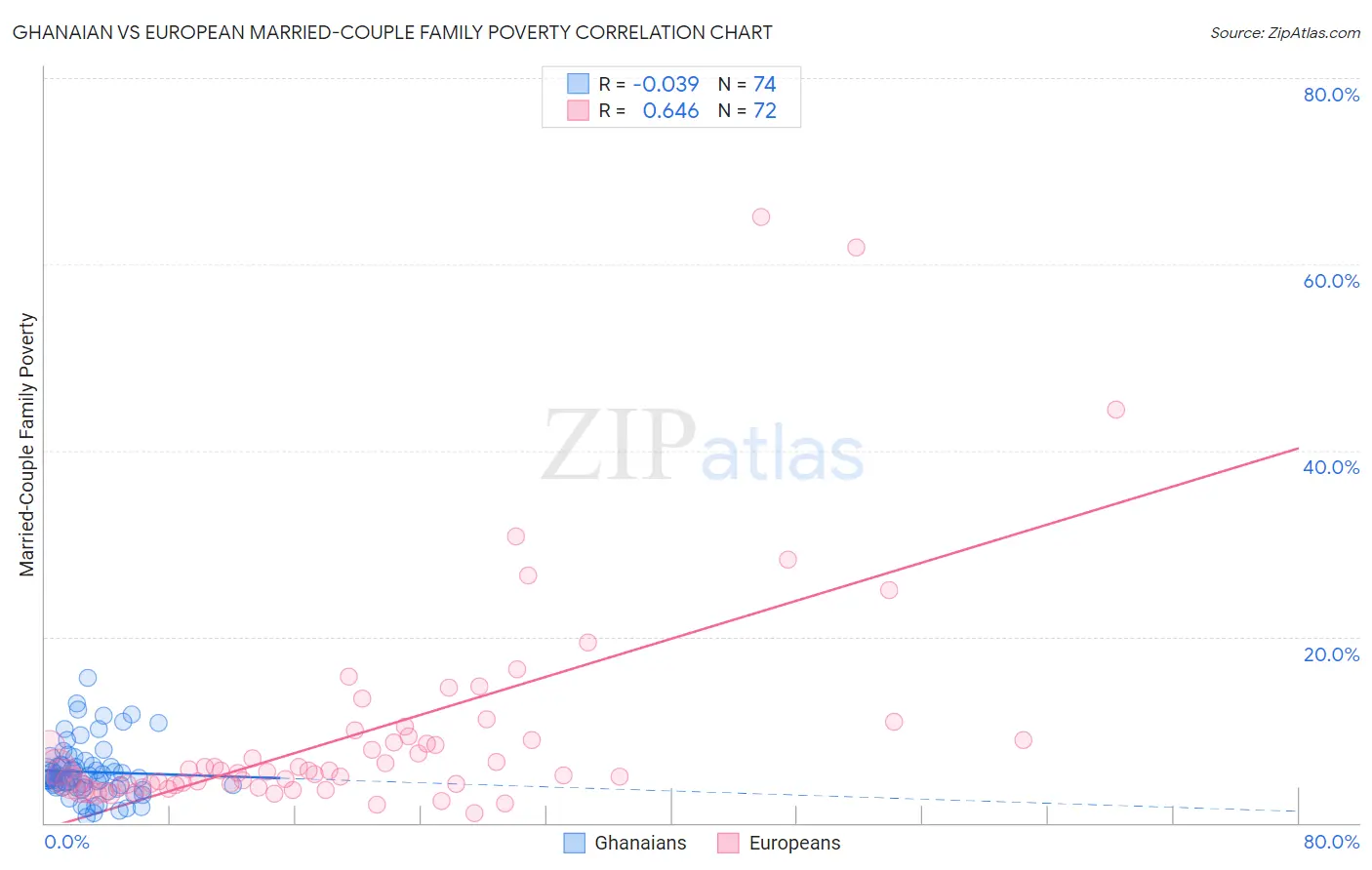 Ghanaian vs European Married-Couple Family Poverty