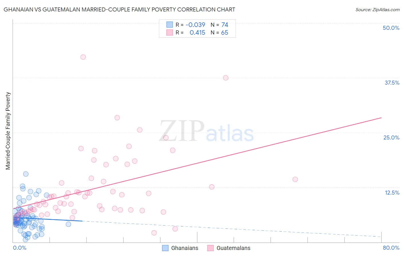 Ghanaian vs Guatemalan Married-Couple Family Poverty