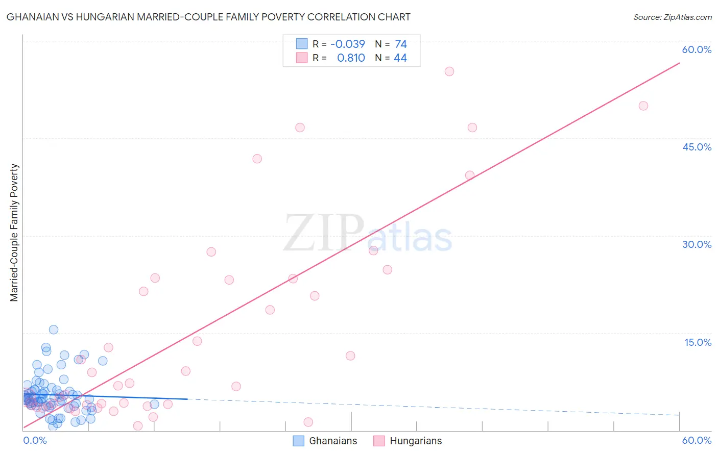 Ghanaian vs Hungarian Married-Couple Family Poverty