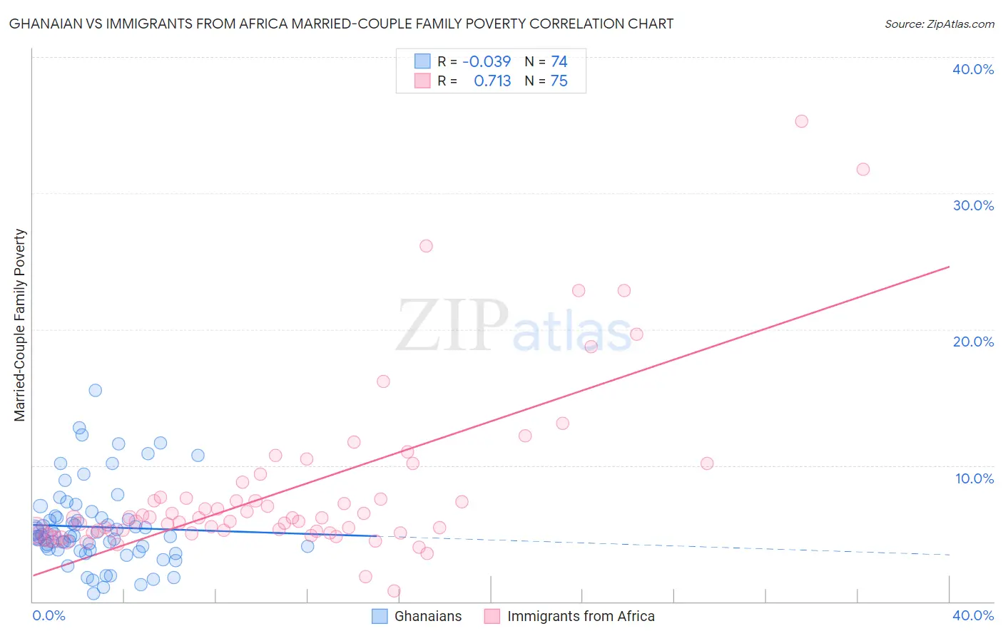 Ghanaian vs Immigrants from Africa Married-Couple Family Poverty