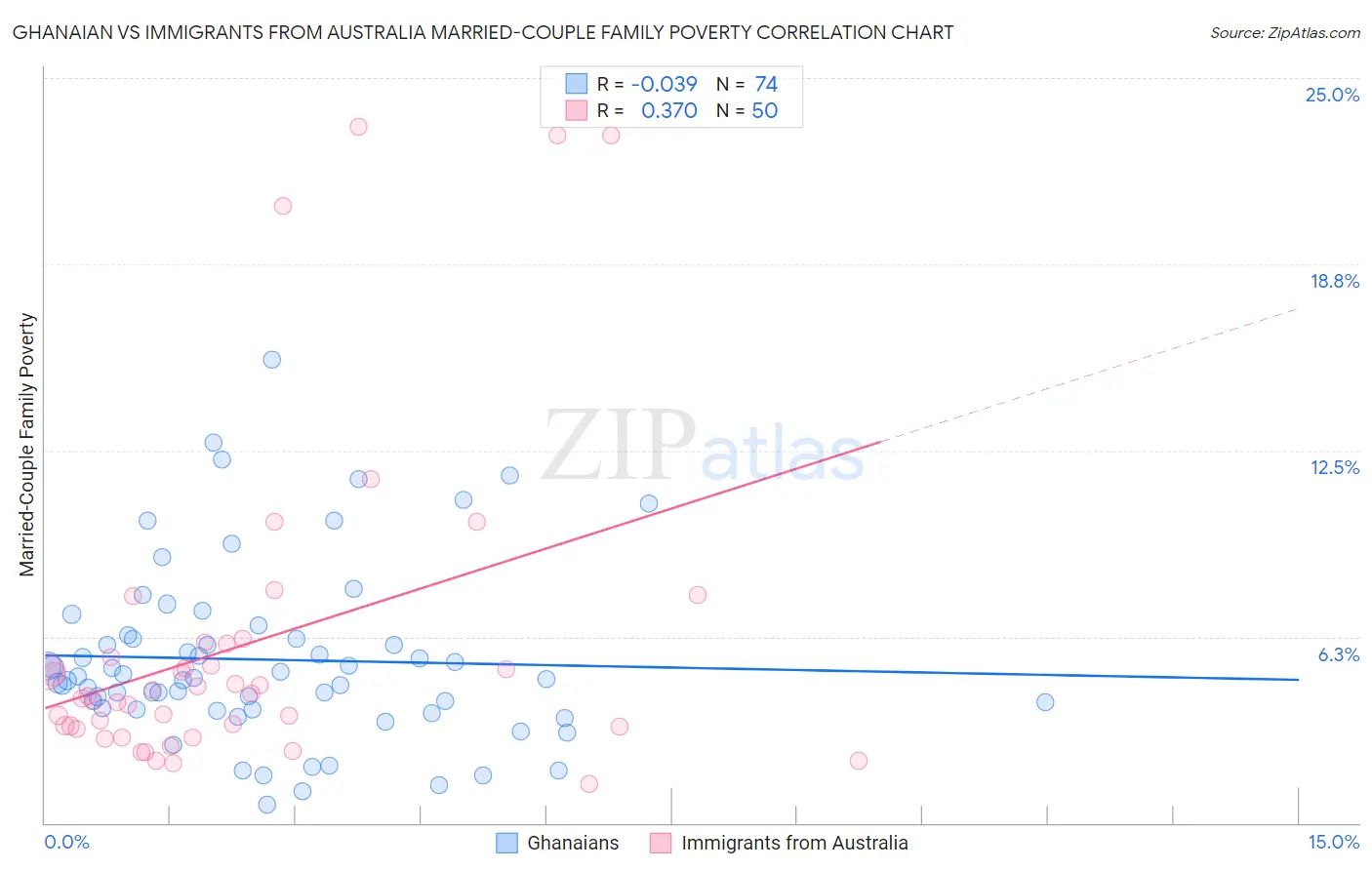 Ghanaian vs Immigrants from Australia Married-Couple Family Poverty