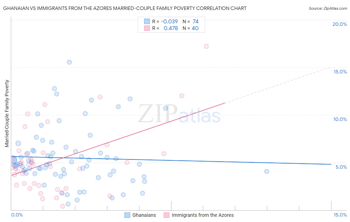Ghanaian vs Immigrants from the Azores Married-Couple Family Poverty