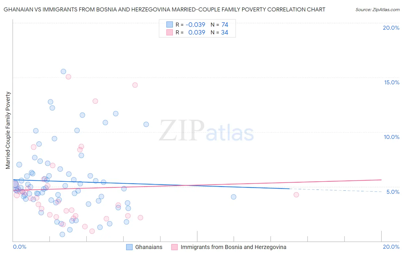 Ghanaian vs Immigrants from Bosnia and Herzegovina Married-Couple Family Poverty