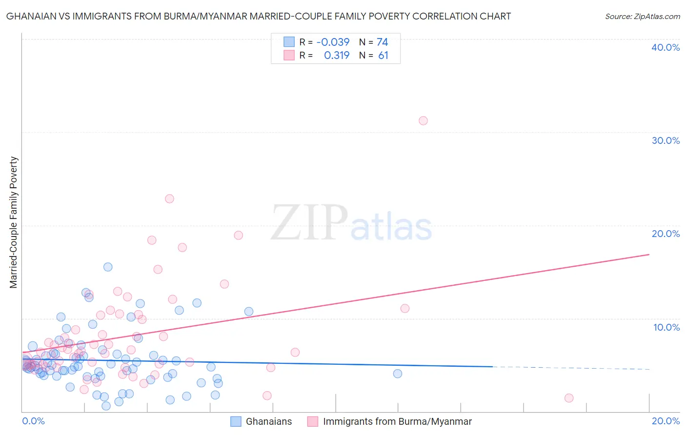 Ghanaian vs Immigrants from Burma/Myanmar Married-Couple Family Poverty