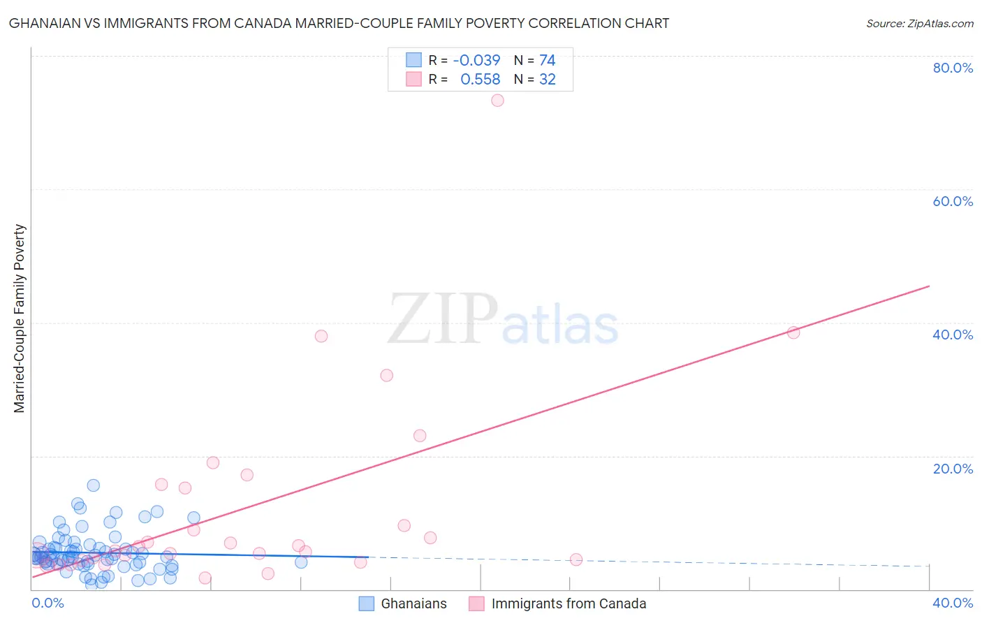 Ghanaian vs Immigrants from Canada Married-Couple Family Poverty