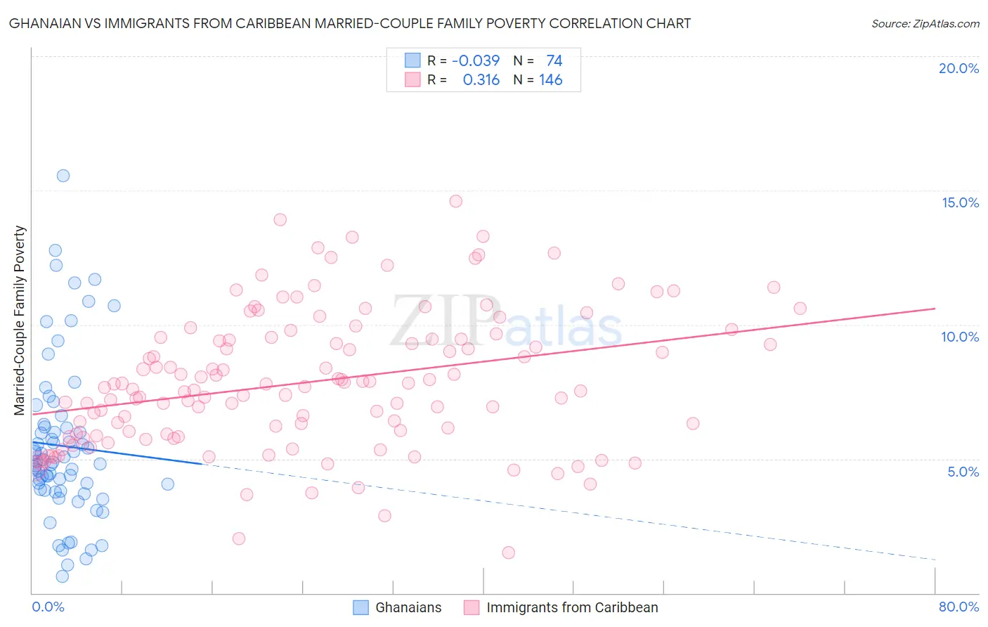 Ghanaian vs Immigrants from Caribbean Married-Couple Family Poverty