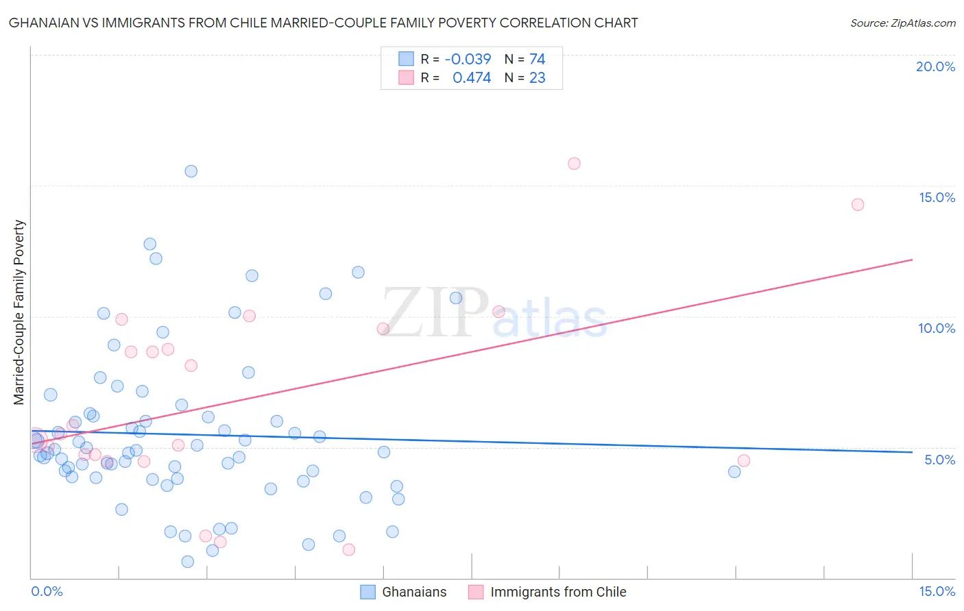Ghanaian vs Immigrants from Chile Married-Couple Family Poverty