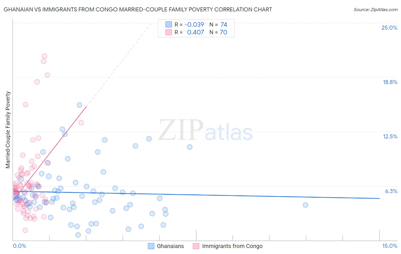 Ghanaian vs Immigrants from Congo Married-Couple Family Poverty