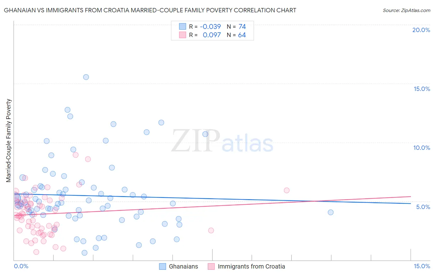 Ghanaian vs Immigrants from Croatia Married-Couple Family Poverty