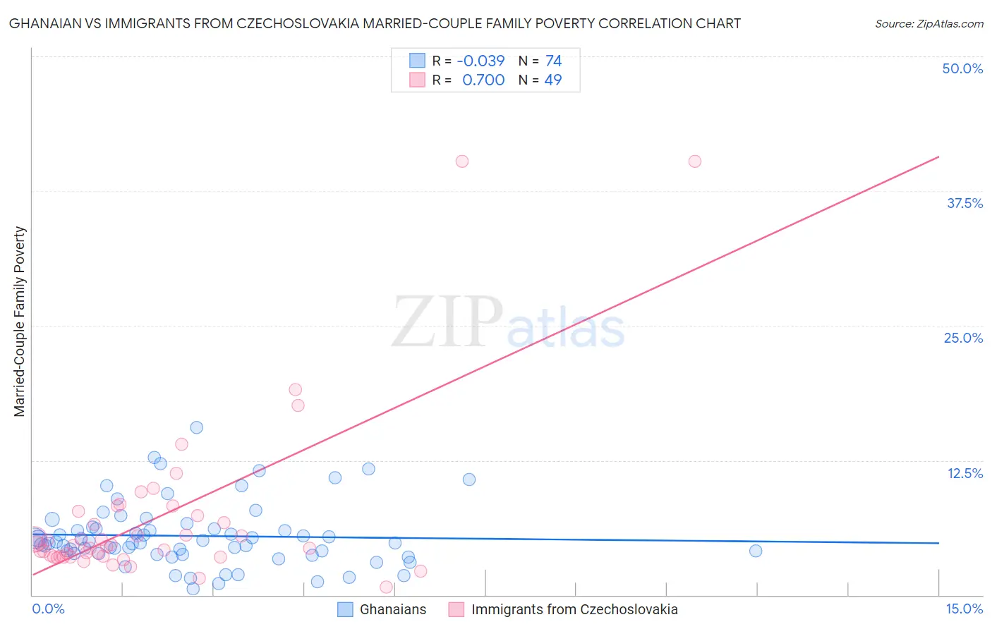 Ghanaian vs Immigrants from Czechoslovakia Married-Couple Family Poverty