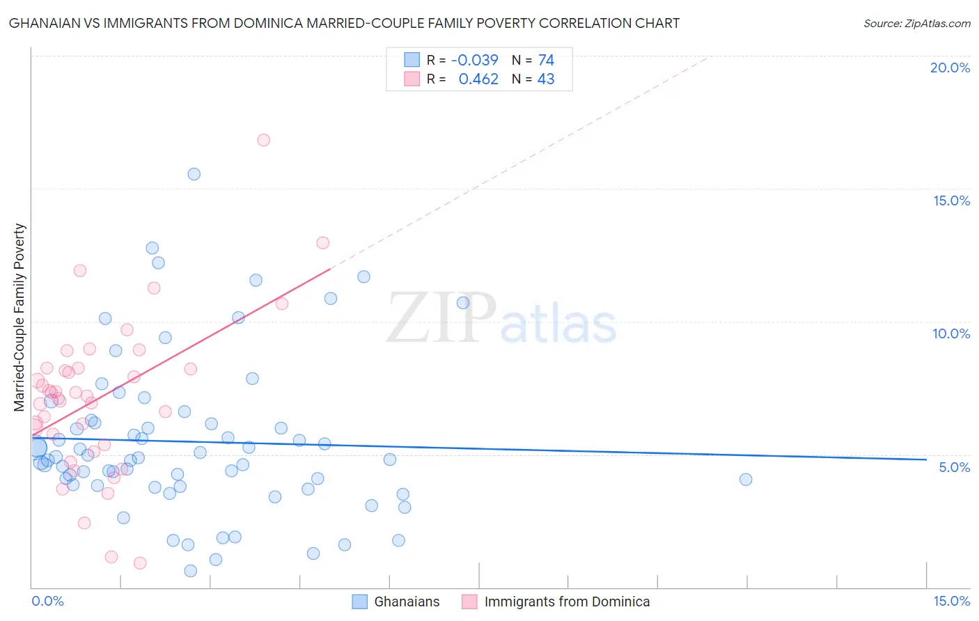 Ghanaian vs Immigrants from Dominica Married-Couple Family Poverty