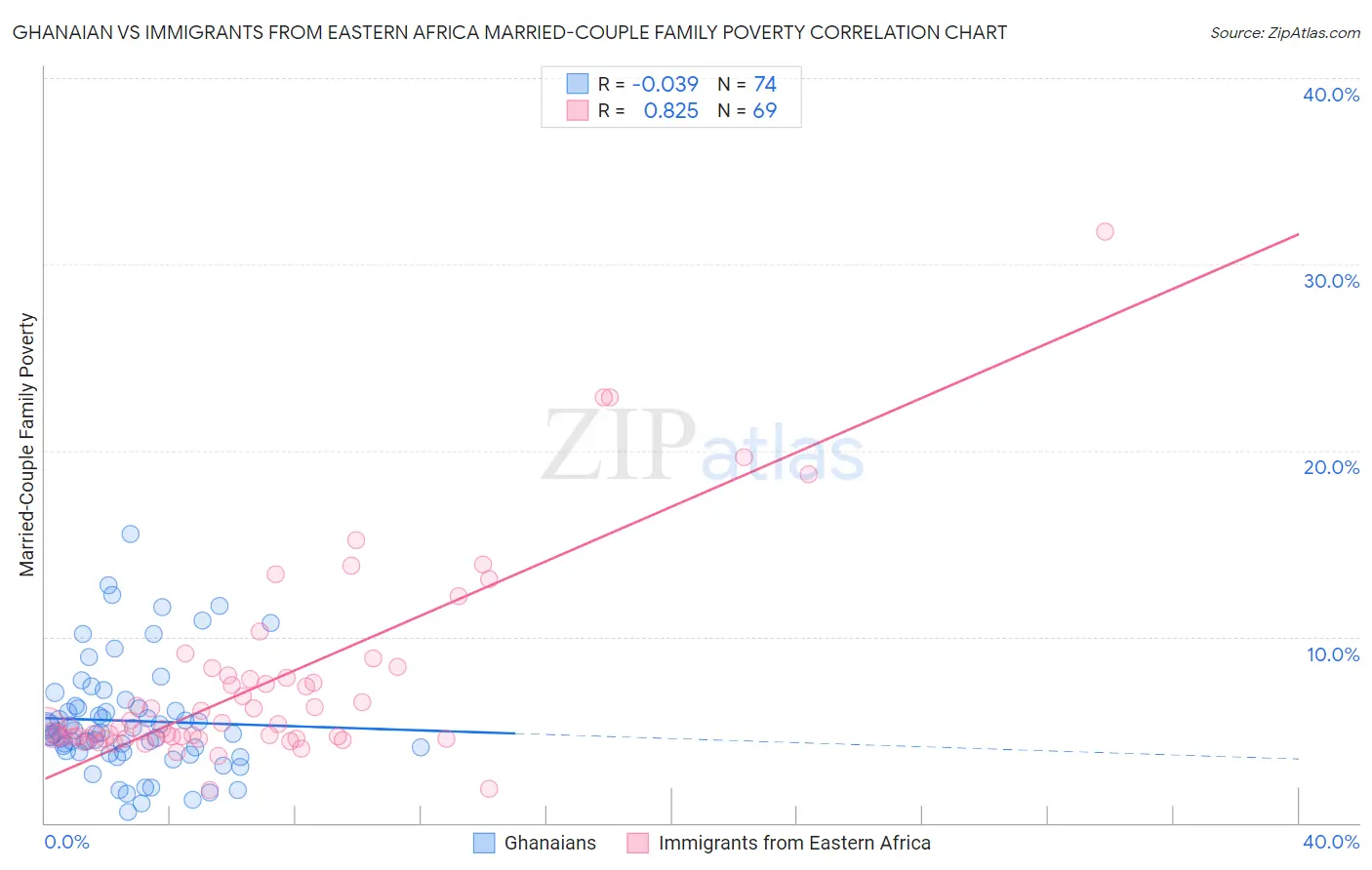 Ghanaian vs Immigrants from Eastern Africa Married-Couple Family Poverty