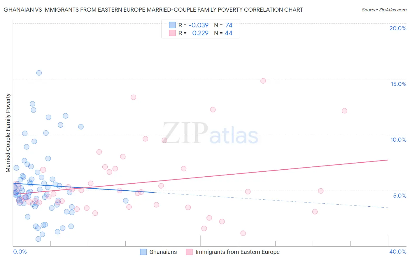 Ghanaian vs Immigrants from Eastern Europe Married-Couple Family Poverty