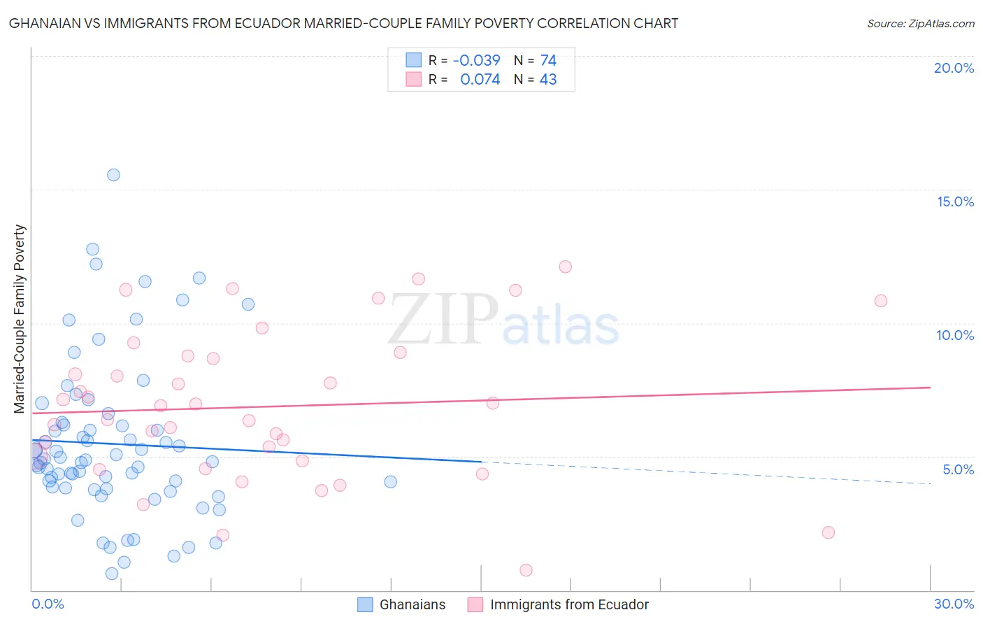 Ghanaian vs Immigrants from Ecuador Married-Couple Family Poverty
