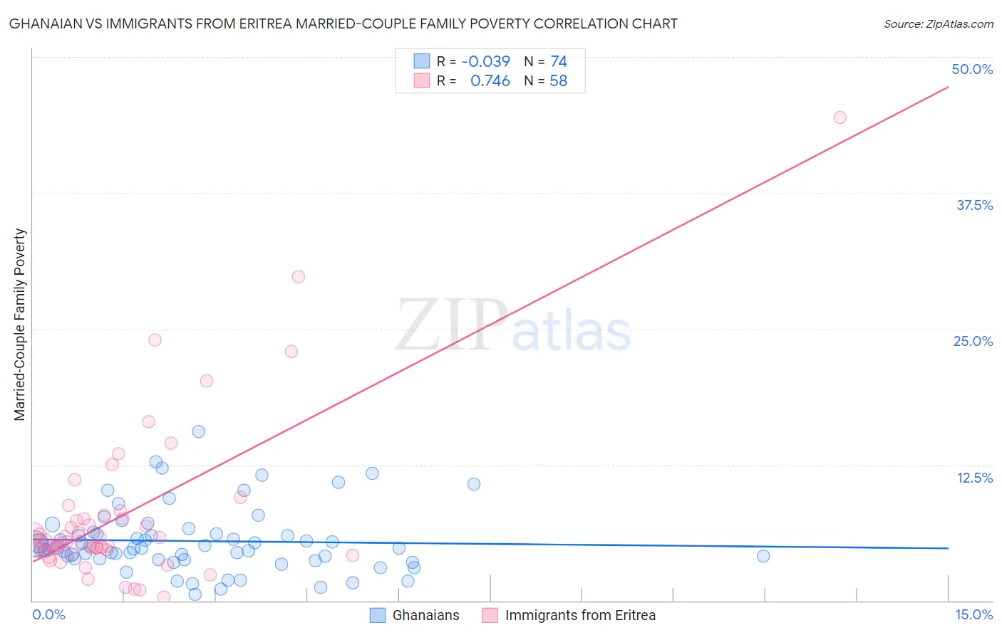 Ghanaian vs Immigrants from Eritrea Married-Couple Family Poverty