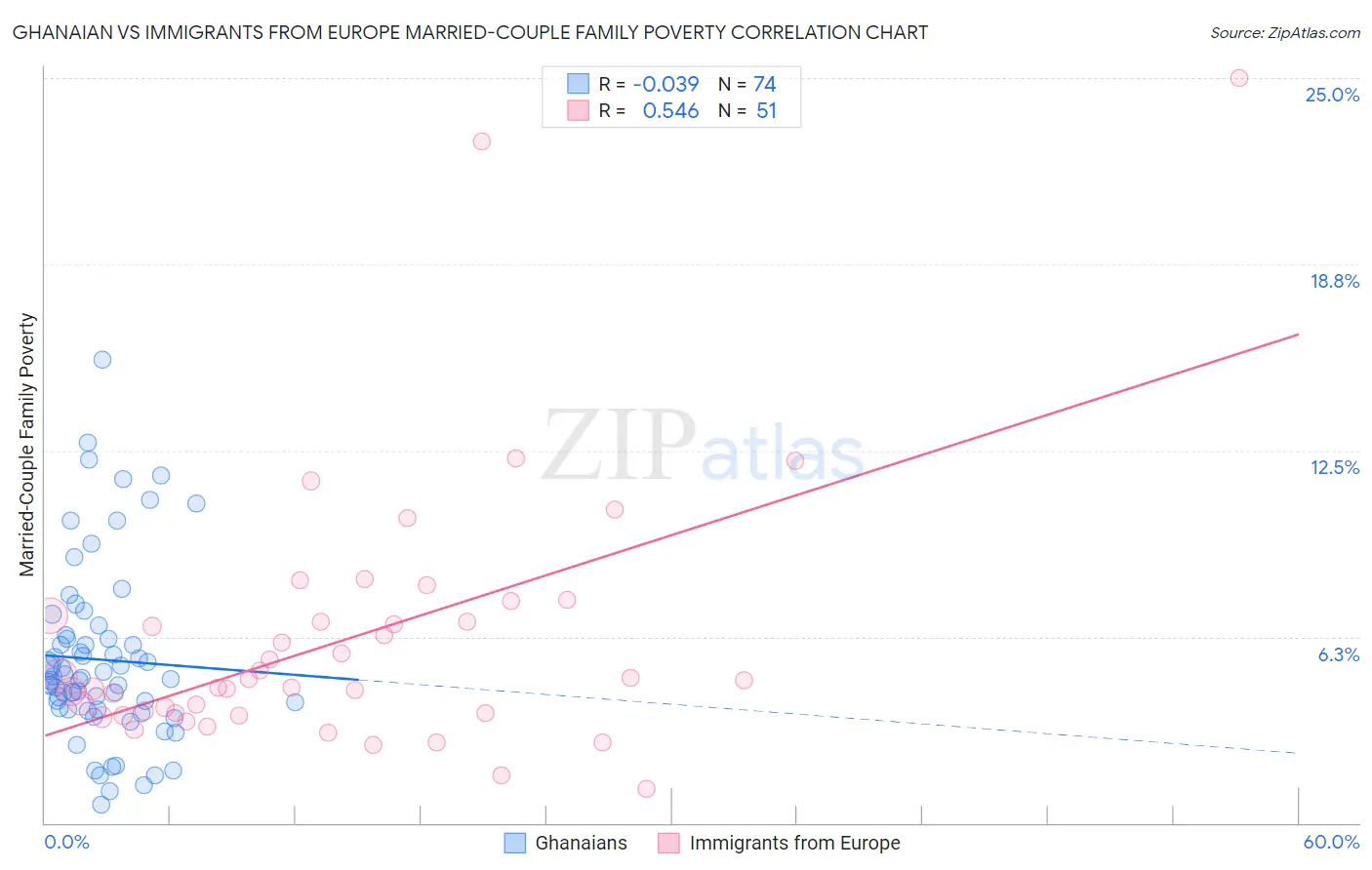 Ghanaian vs Immigrants from Europe Married-Couple Family Poverty