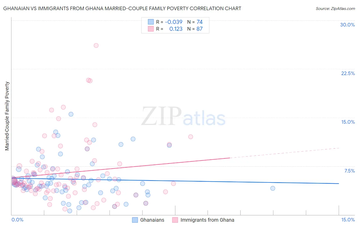 Ghanaian vs Immigrants from Ghana Married-Couple Family Poverty