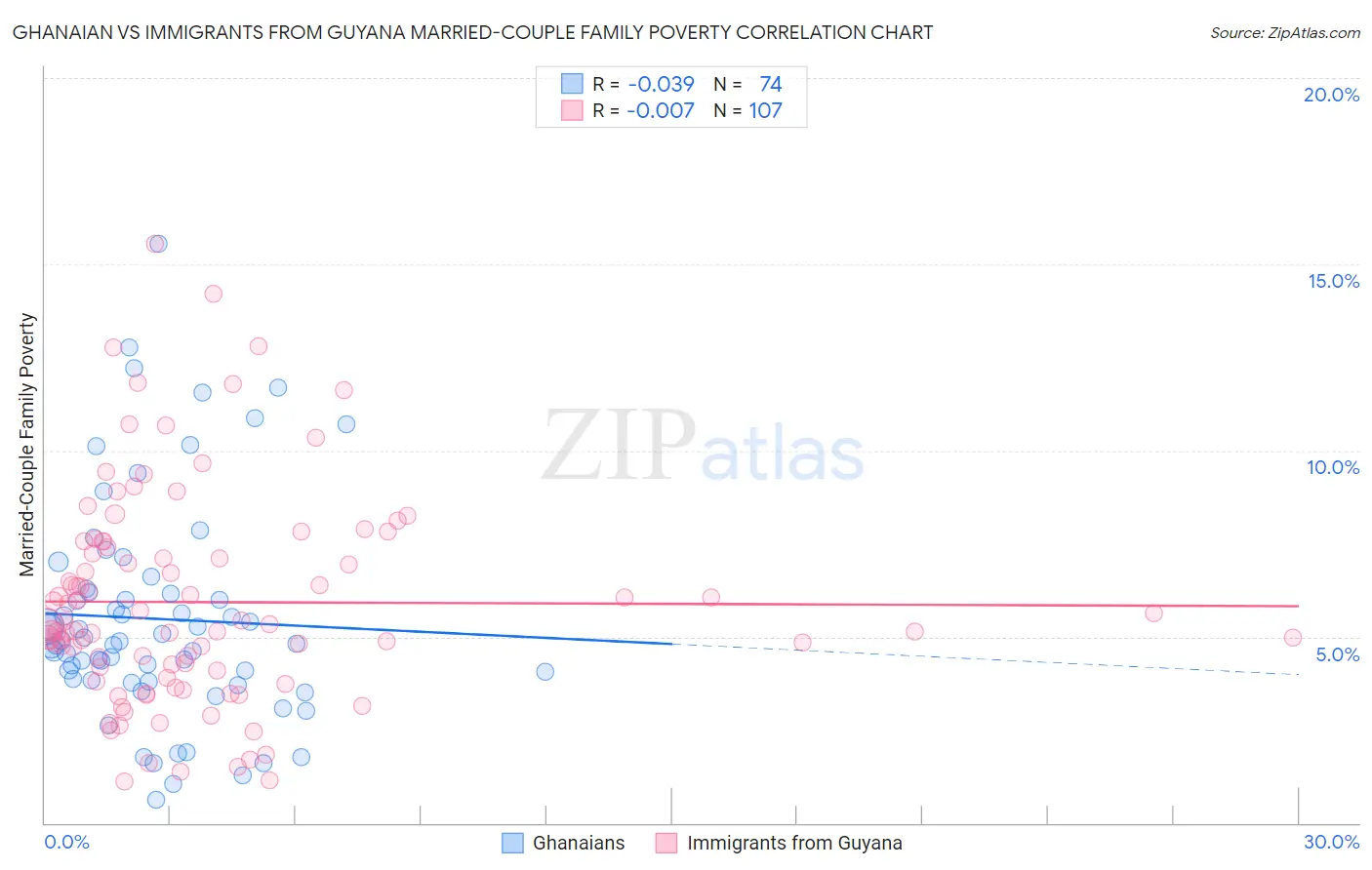 Ghanaian vs Immigrants from Guyana Married-Couple Family Poverty