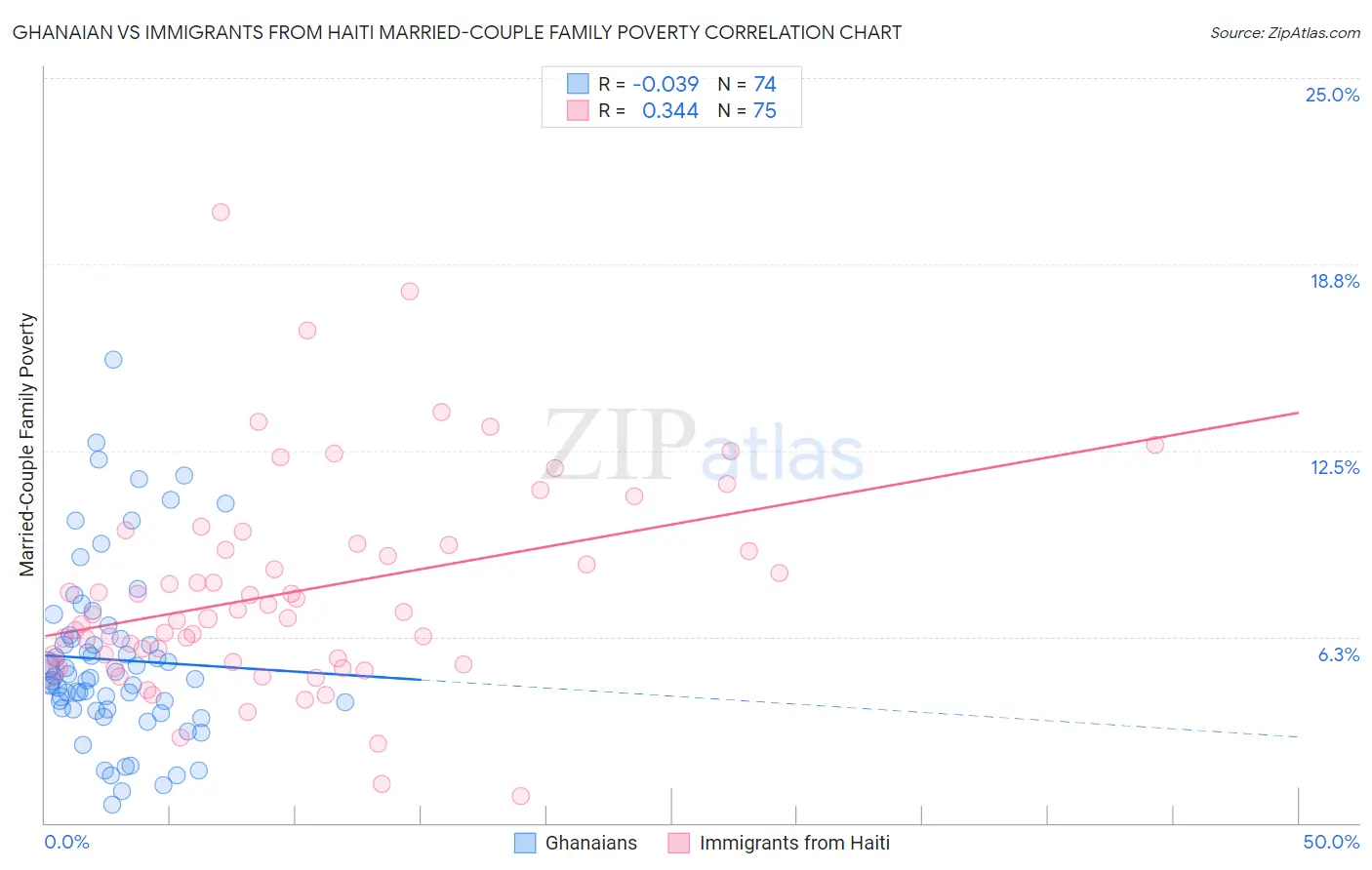 Ghanaian vs Immigrants from Haiti Married-Couple Family Poverty