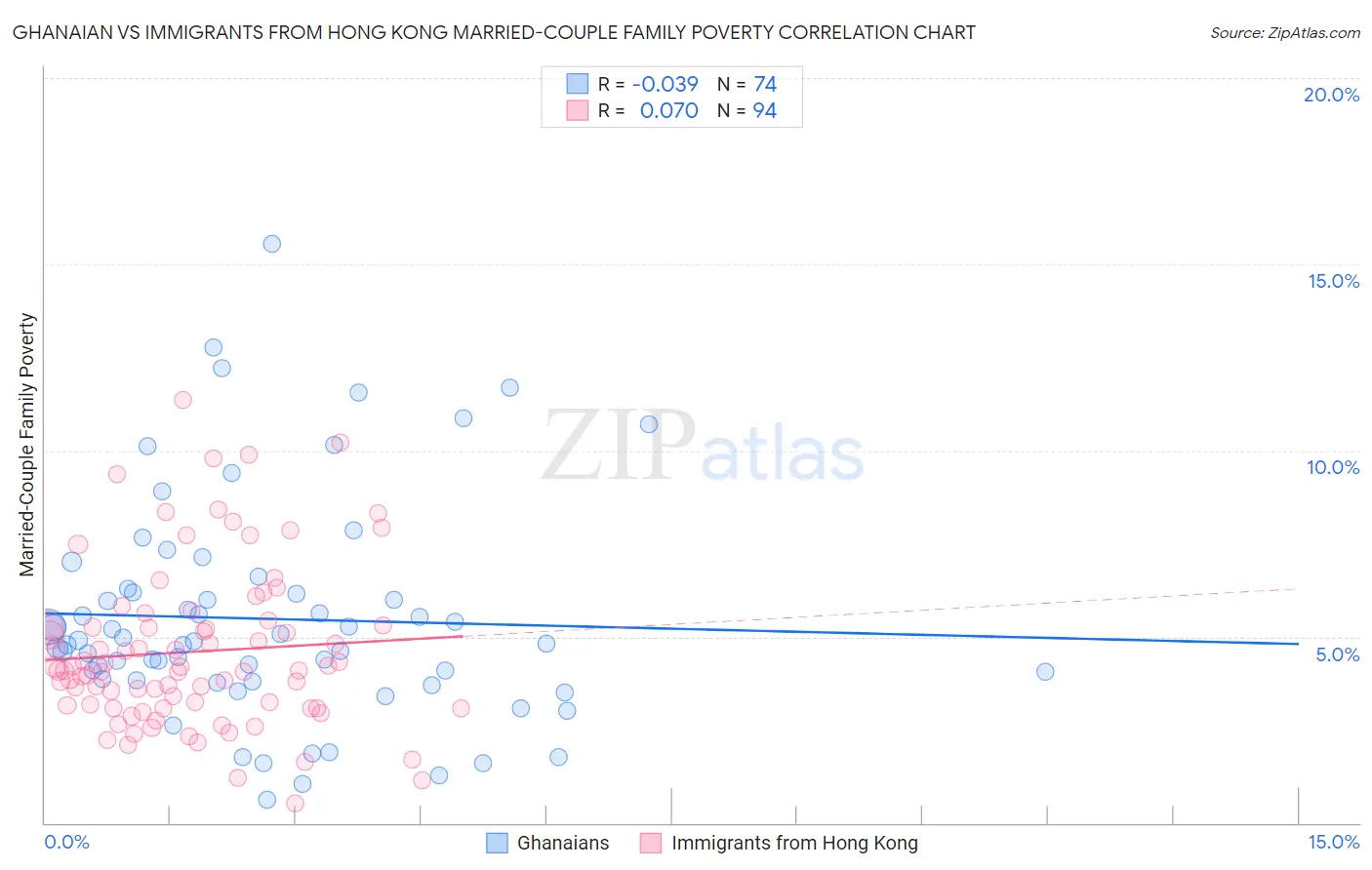 Ghanaian vs Immigrants from Hong Kong Married-Couple Family Poverty
