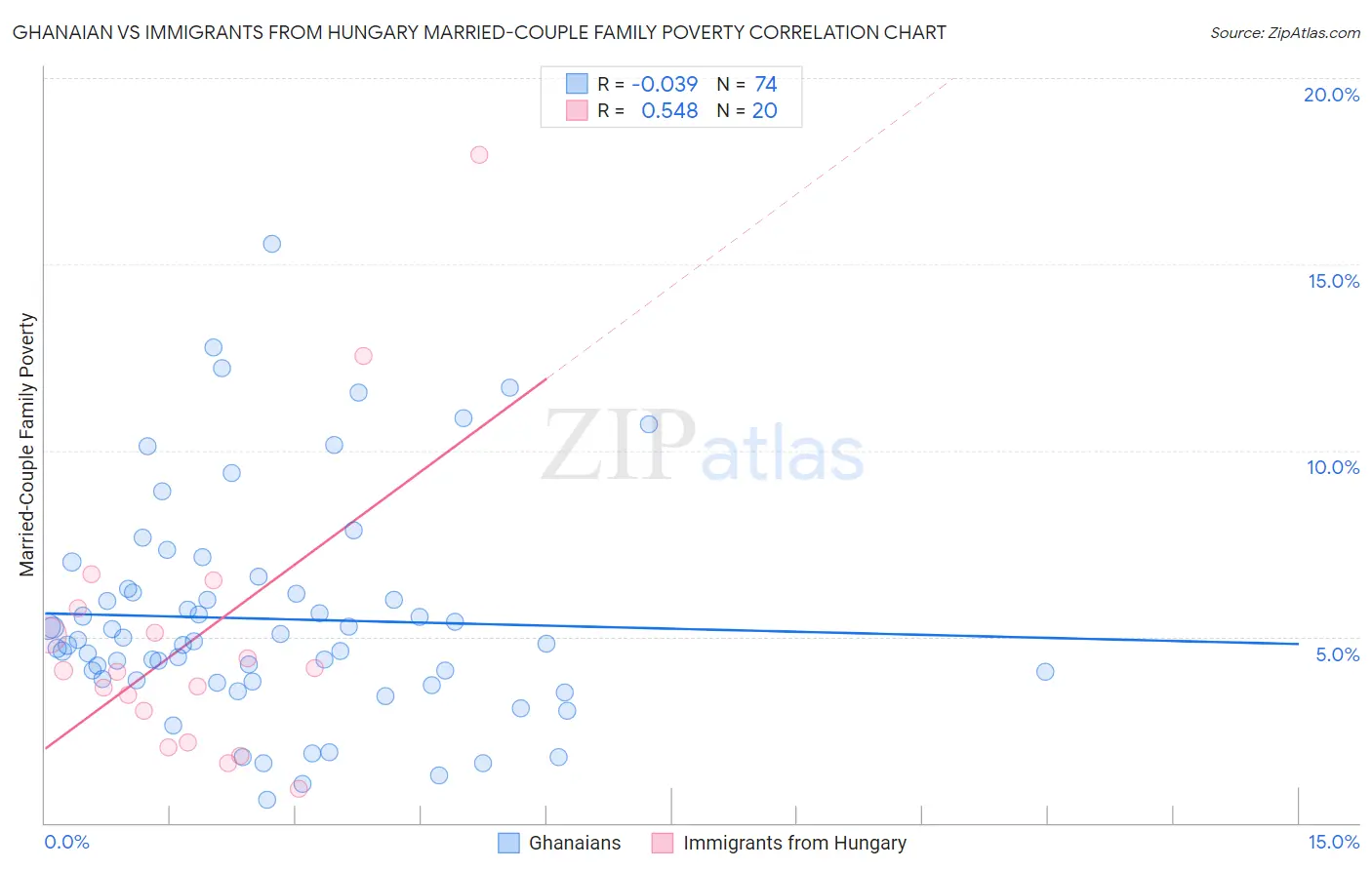 Ghanaian vs Immigrants from Hungary Married-Couple Family Poverty