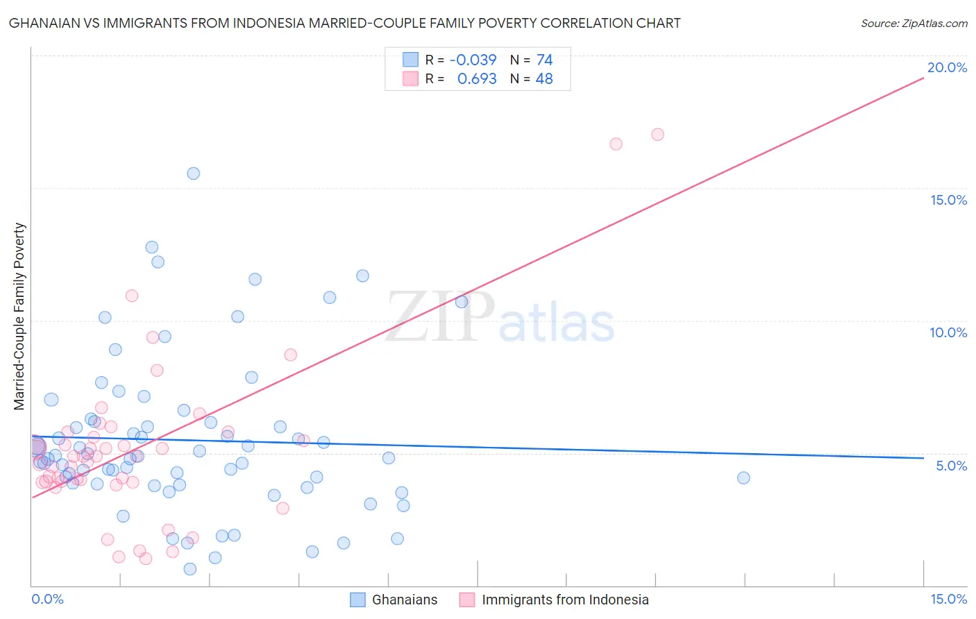 Ghanaian vs Immigrants from Indonesia Married-Couple Family Poverty