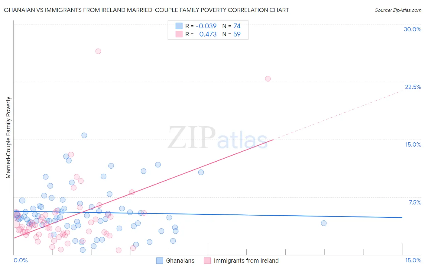 Ghanaian vs Immigrants from Ireland Married-Couple Family Poverty