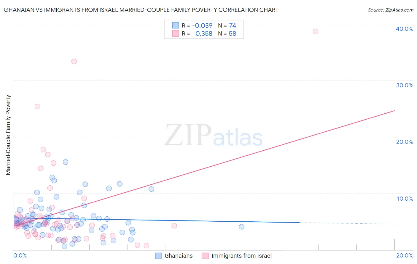 Ghanaian vs Immigrants from Israel Married-Couple Family Poverty