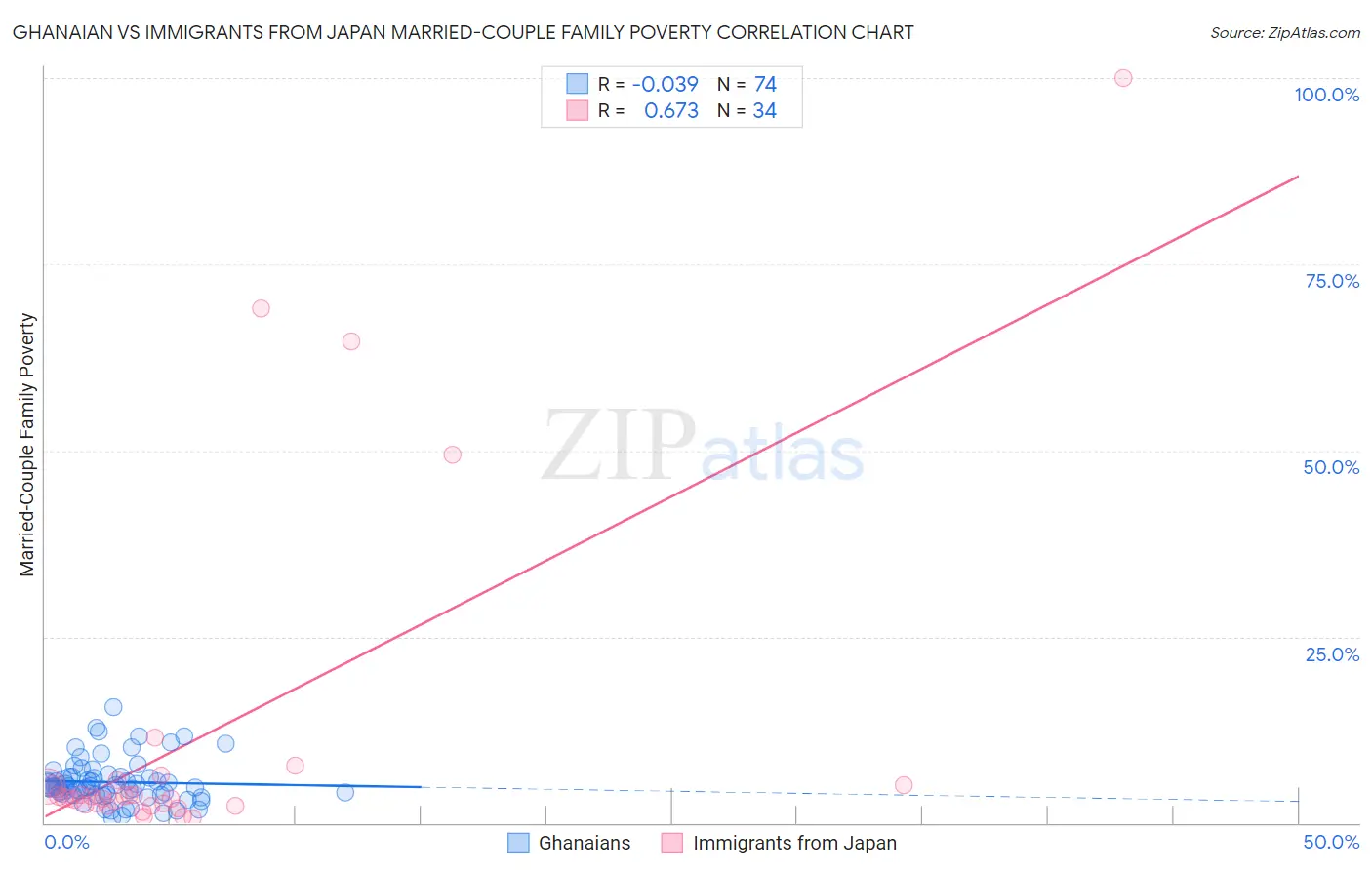 Ghanaian vs Immigrants from Japan Married-Couple Family Poverty