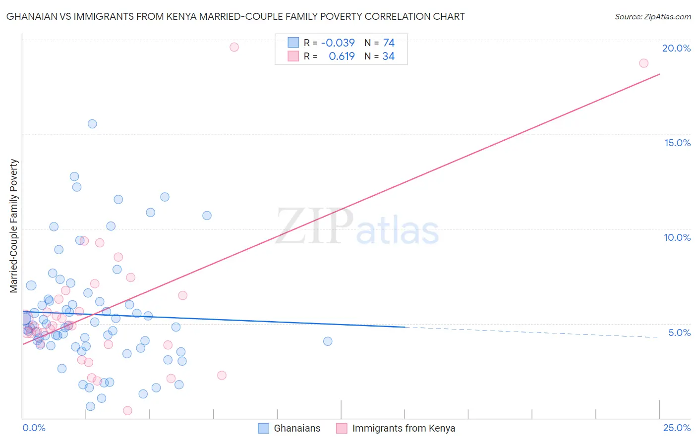 Ghanaian vs Immigrants from Kenya Married-Couple Family Poverty