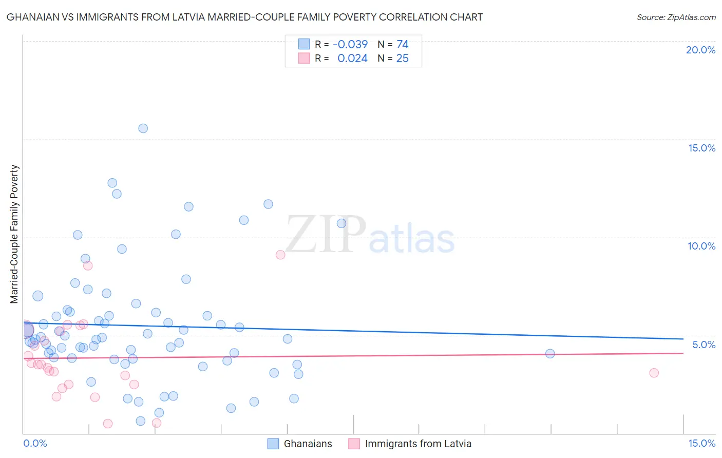 Ghanaian vs Immigrants from Latvia Married-Couple Family Poverty