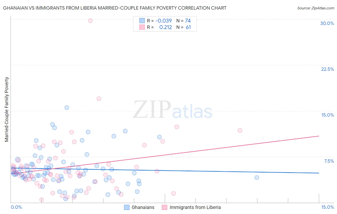 Ghanaian vs Immigrants from Liberia Married-Couple Family Poverty
