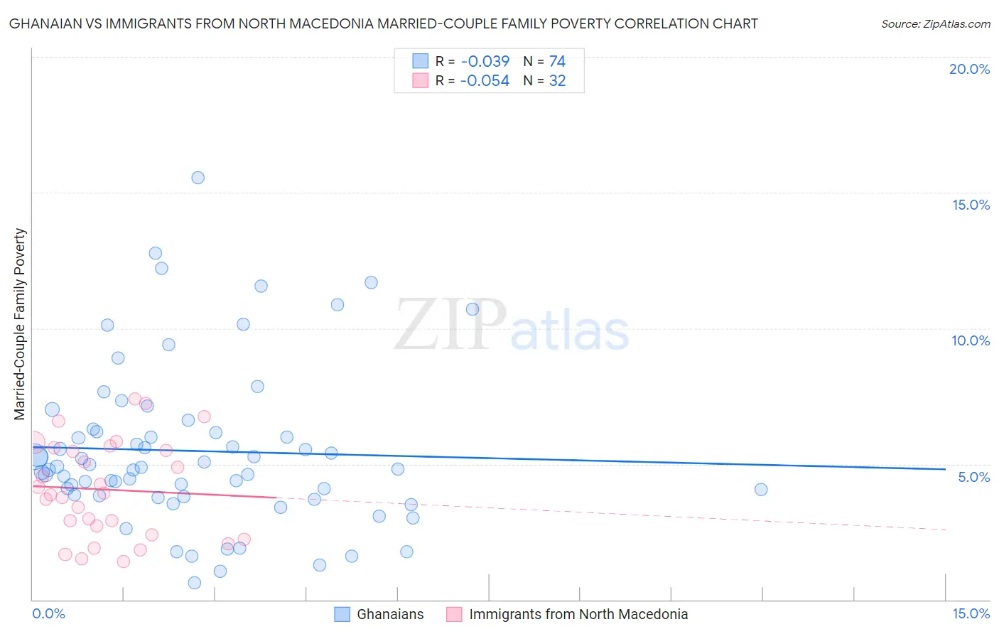 Ghanaian vs Immigrants from North Macedonia Married-Couple Family Poverty