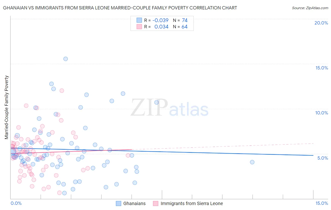 Ghanaian vs Immigrants from Sierra Leone Married-Couple Family Poverty