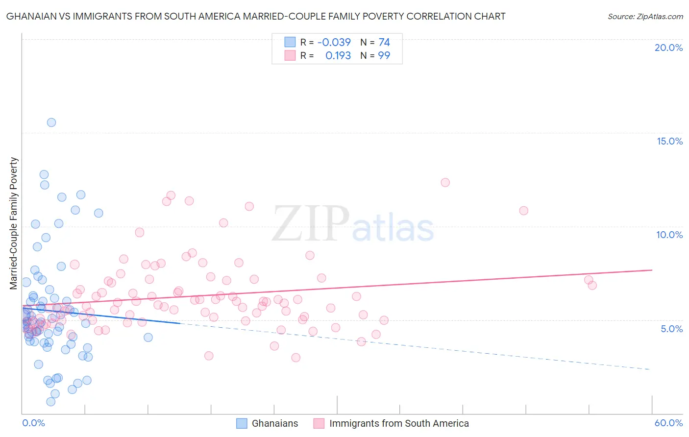 Ghanaian vs Immigrants from South America Married-Couple Family Poverty