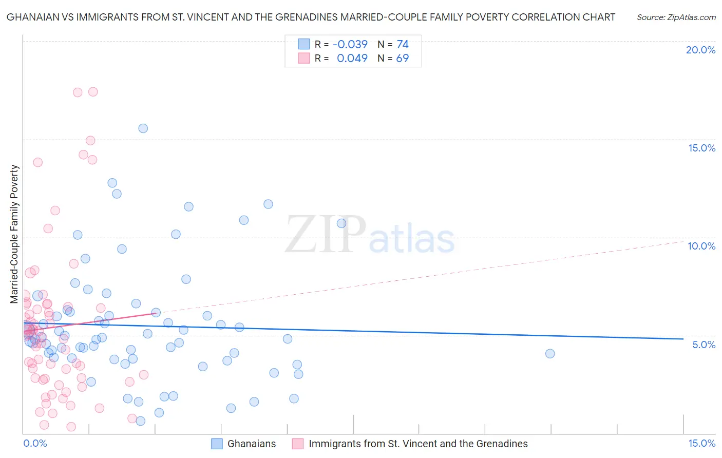 Ghanaian vs Immigrants from St. Vincent and the Grenadines Married-Couple Family Poverty