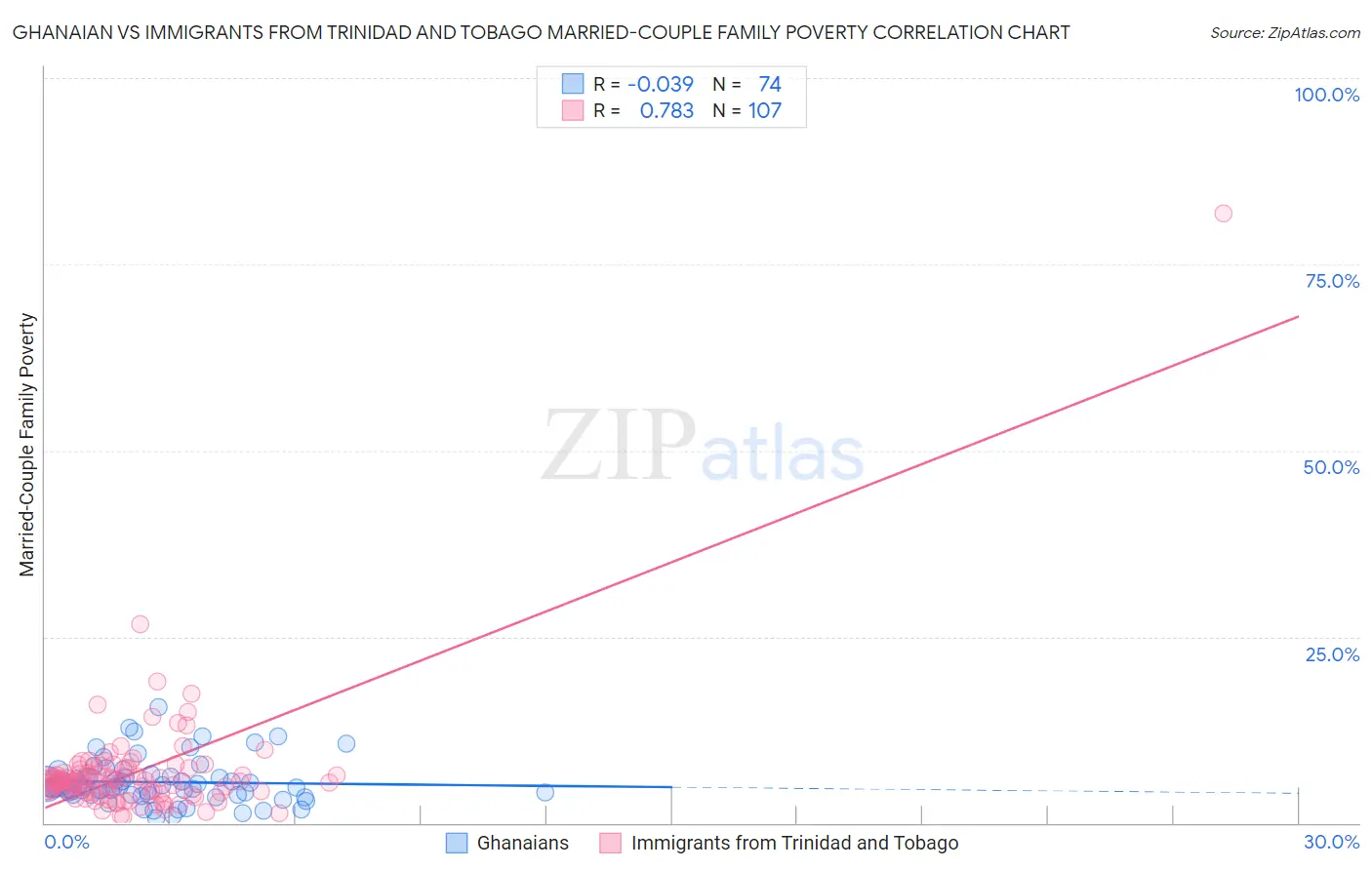 Ghanaian vs Immigrants from Trinidad and Tobago Married-Couple Family Poverty