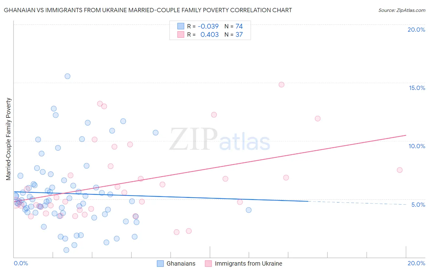 Ghanaian vs Immigrants from Ukraine Married-Couple Family Poverty
