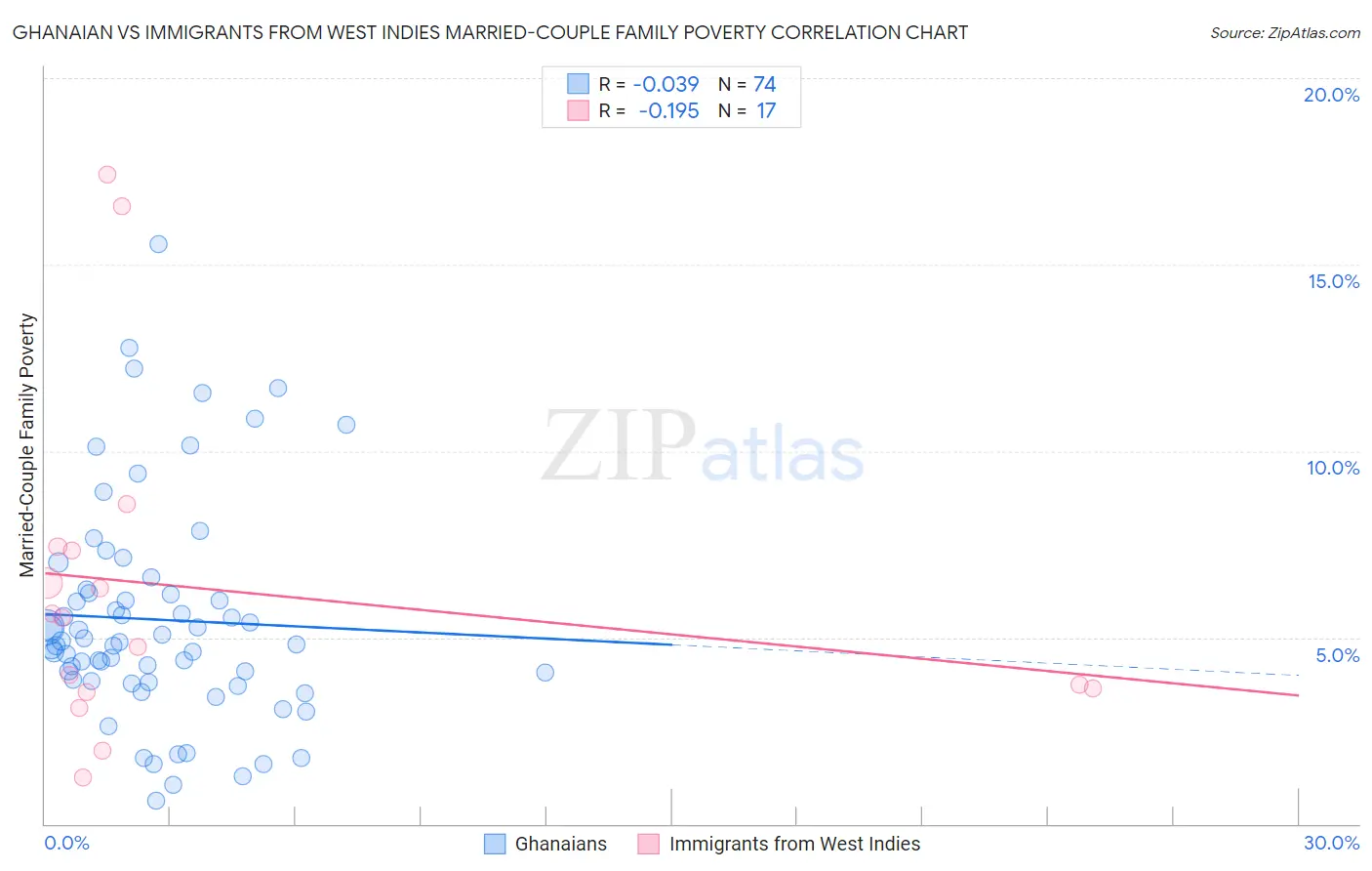 Ghanaian vs Immigrants from West Indies Married-Couple Family Poverty