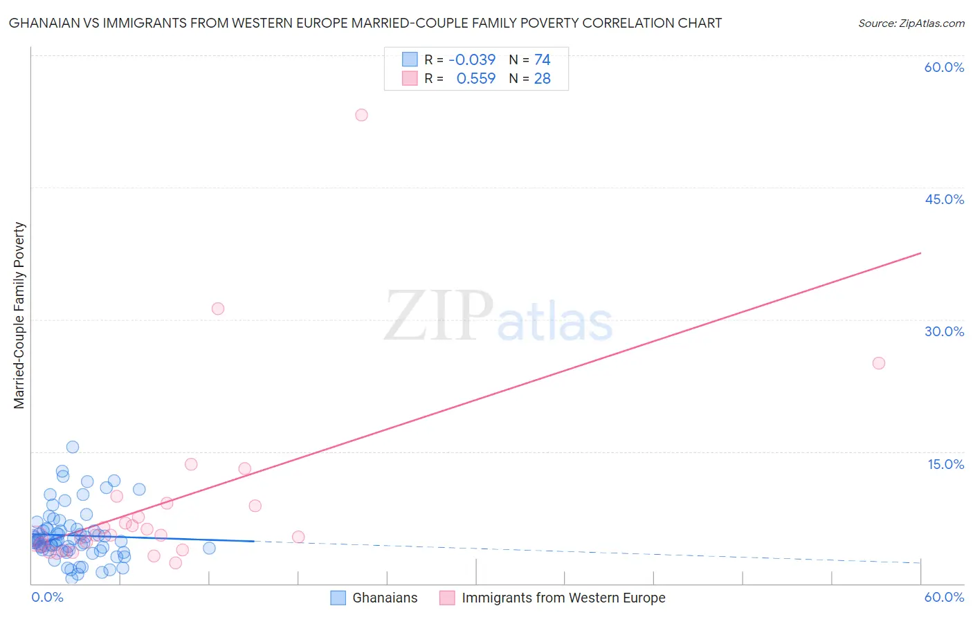 Ghanaian vs Immigrants from Western Europe Married-Couple Family Poverty