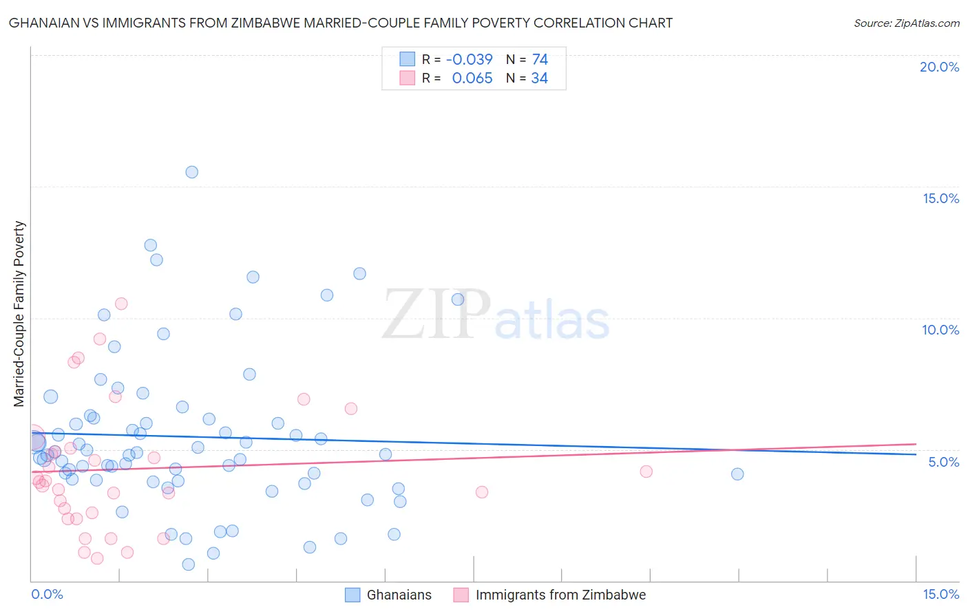 Ghanaian vs Immigrants from Zimbabwe Married-Couple Family Poverty