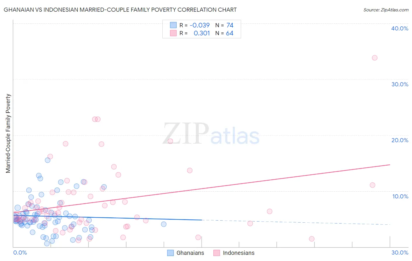 Ghanaian vs Indonesian Married-Couple Family Poverty