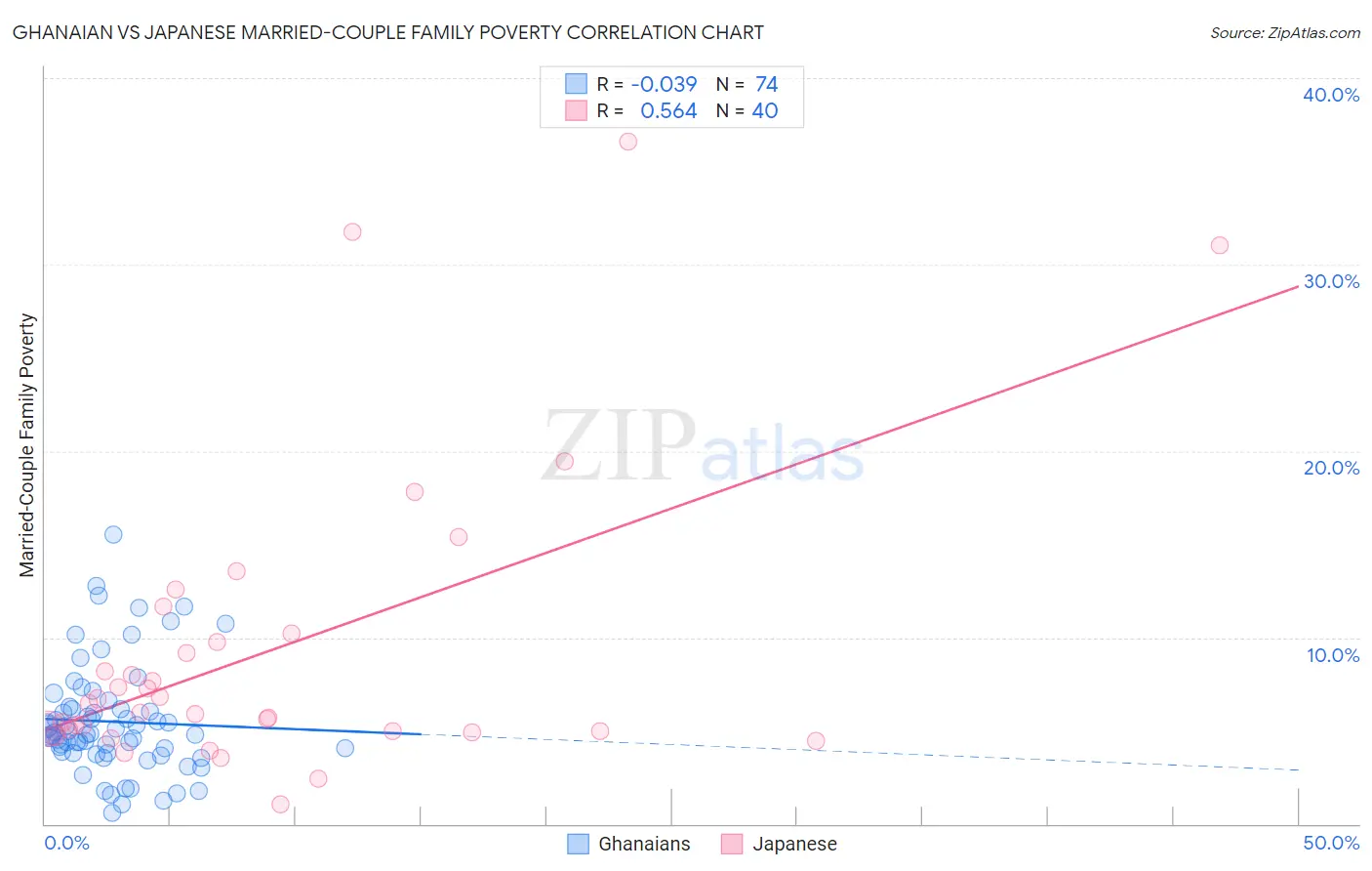 Ghanaian vs Japanese Married-Couple Family Poverty