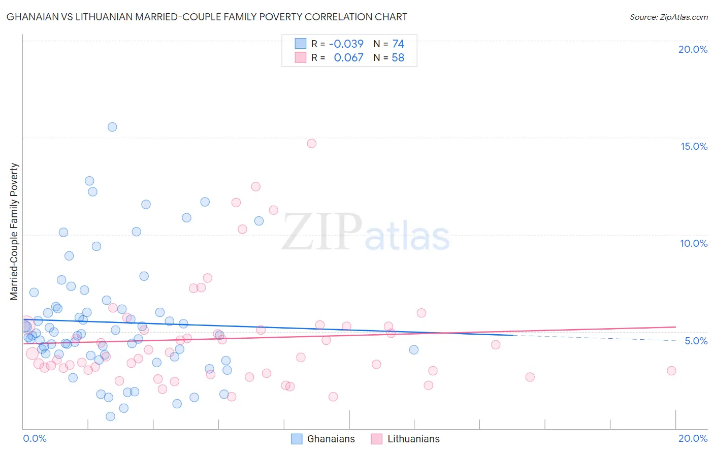 Ghanaian vs Lithuanian Married-Couple Family Poverty