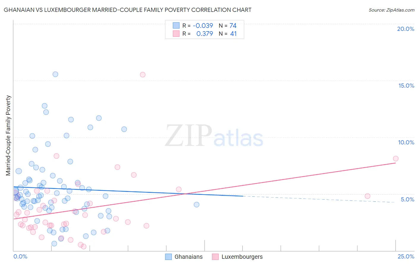 Ghanaian vs Luxembourger Married-Couple Family Poverty
