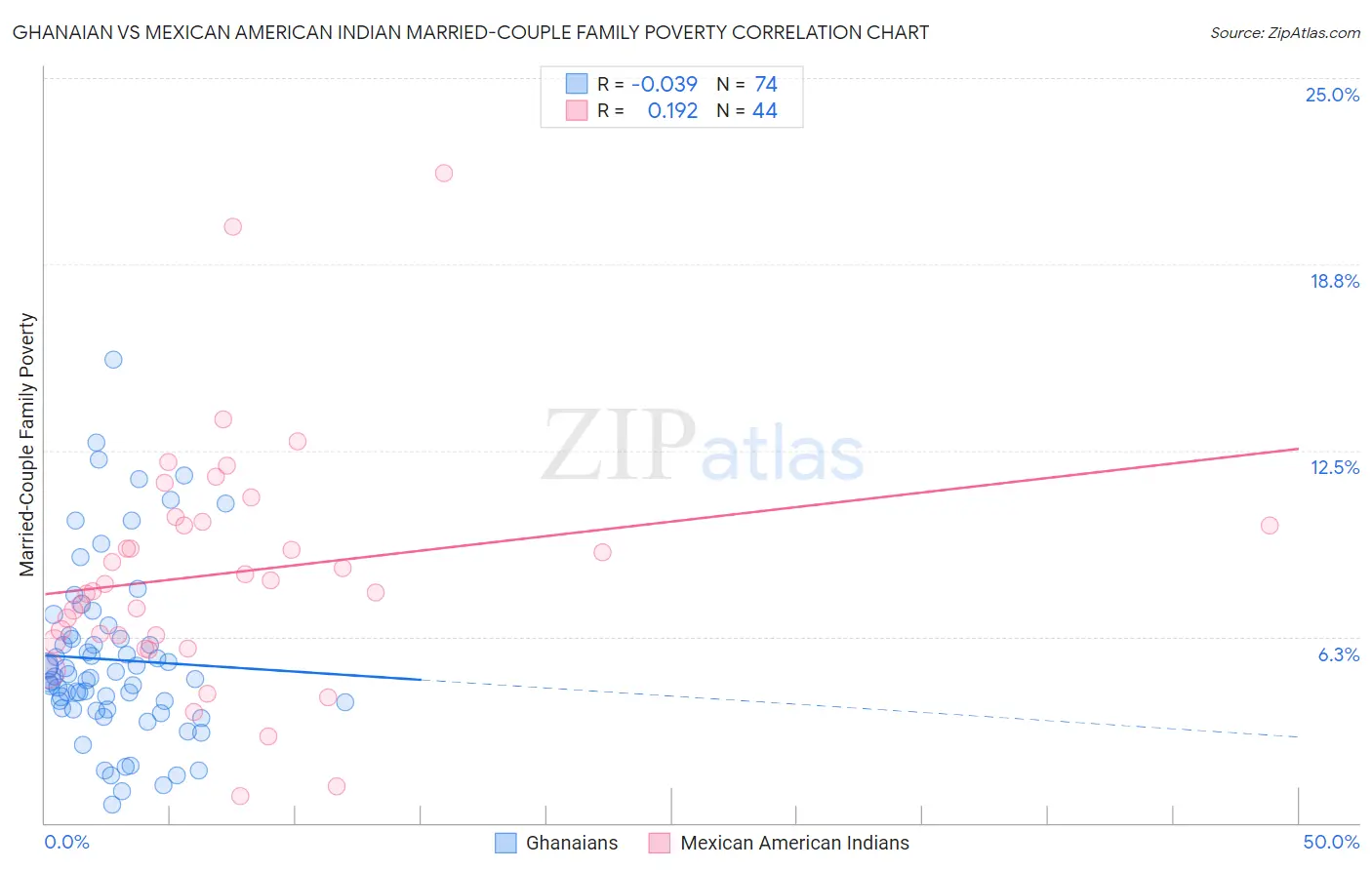 Ghanaian vs Mexican American Indian Married-Couple Family Poverty