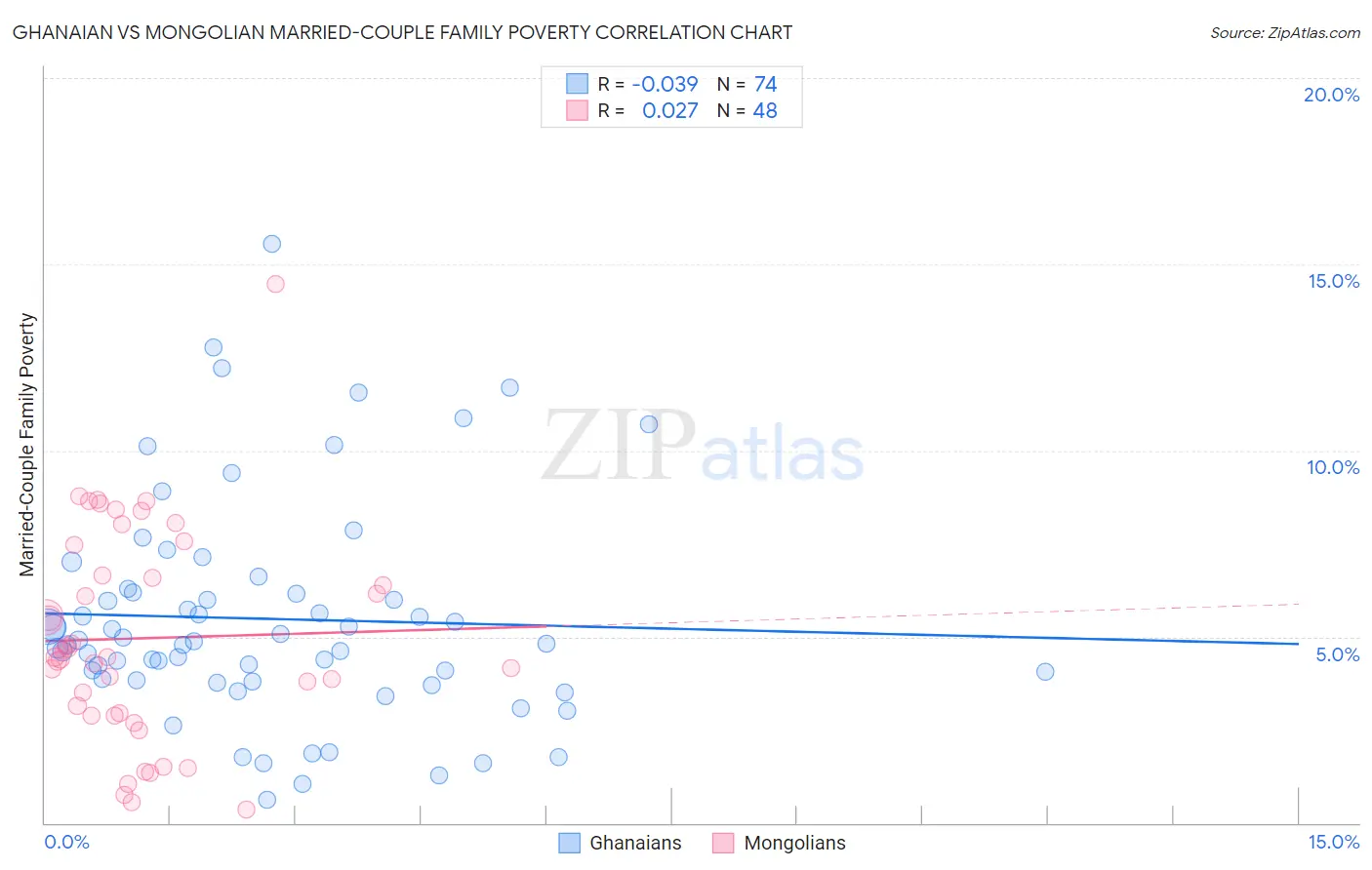 Ghanaian vs Mongolian Married-Couple Family Poverty